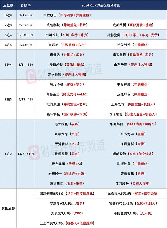 10月23日连板股分析：高位股持续松动 市场热点快速轮动