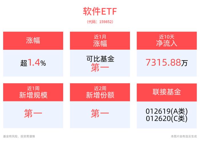 纯血鸿蒙来了！软件开发板块盘中走强，软件ETF(159852)上涨1.45%