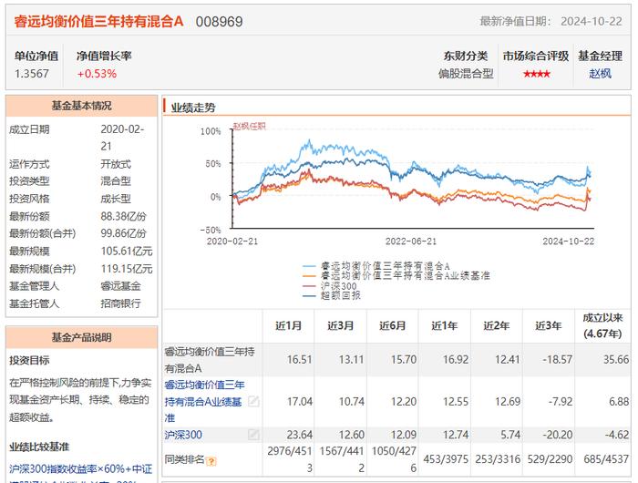 睿远基金将发第五只产品？两只“爆款基”近三年大幅跑输业绩基准