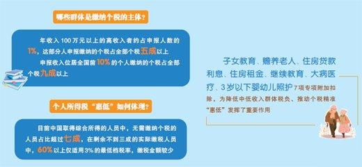 收入计入综合所得的人员中，超七成无需缴纳个税——个人所得税“调高”又“惠低”