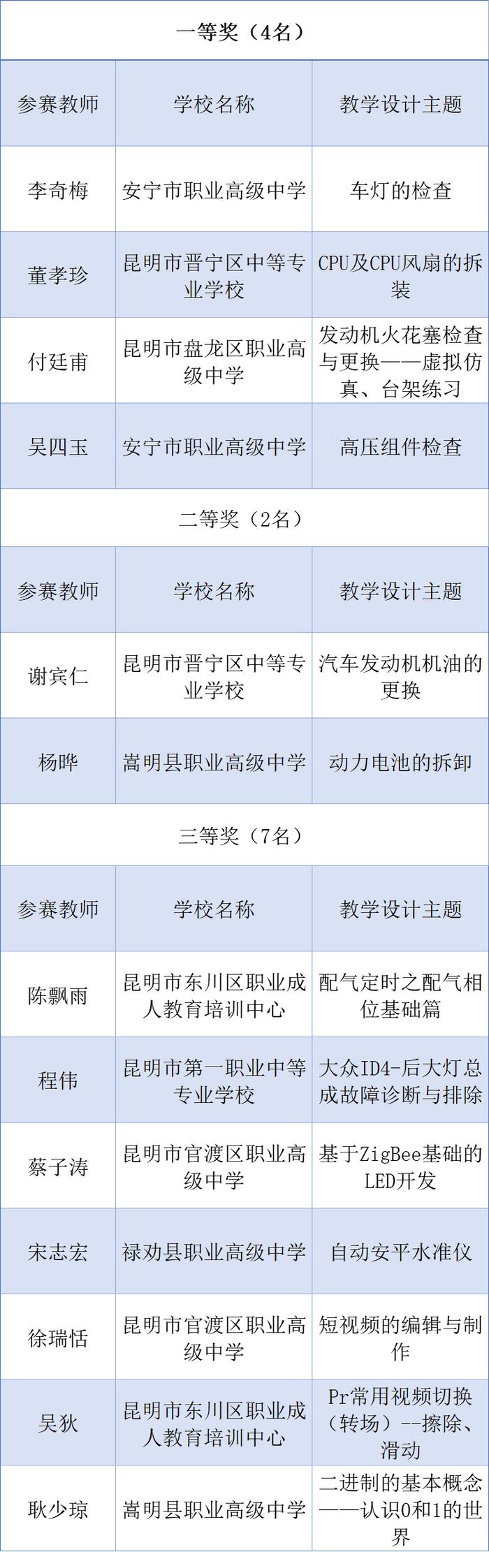 优秀！昆明65名教师获奖，将择优推荐参加教育部活动