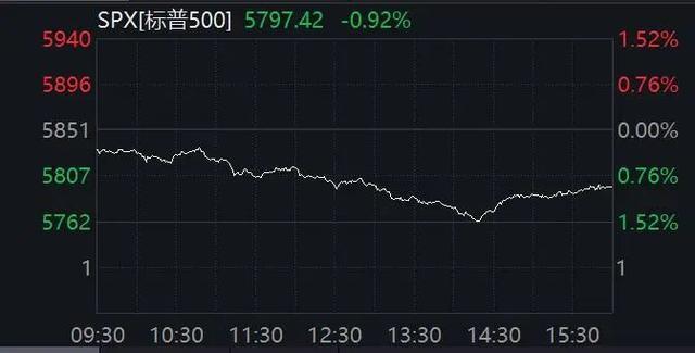 美股全线下跌！特斯拉盘后涨超10%