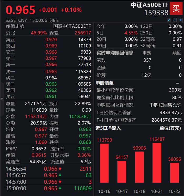 7个交易日，突破100亿元！