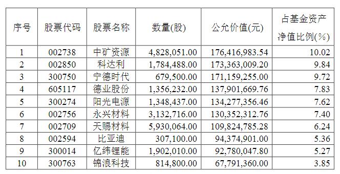 最新持仓曝光！首批主动权益类基金披露三季报