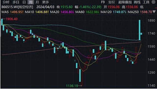 低空经济再迎政策支持，券商：行业密集催化将至