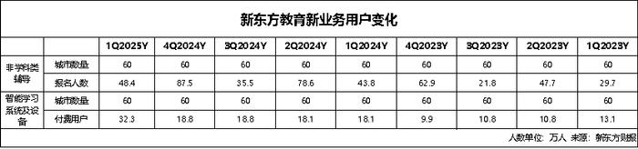 董宇辉走后东方甄选收入下滑，单季收入超14亿美元新东方重回高点