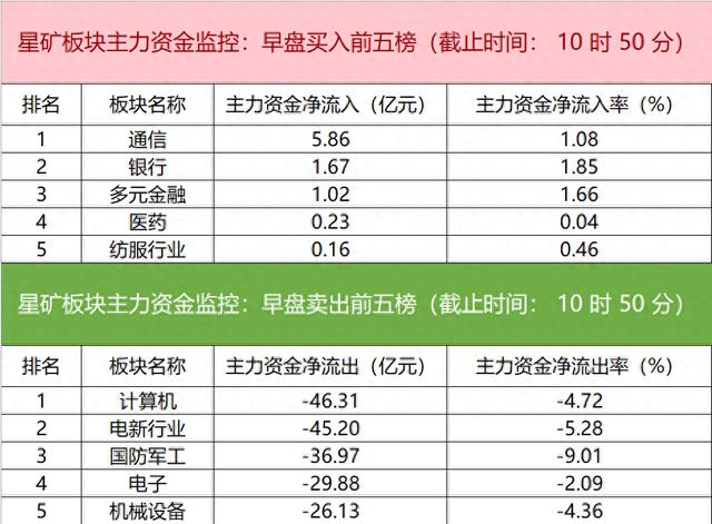 主力资金监控：四川长虹净卖出超11亿元