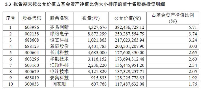 最新持仓曝光！首批主动权益类基金披露三季报