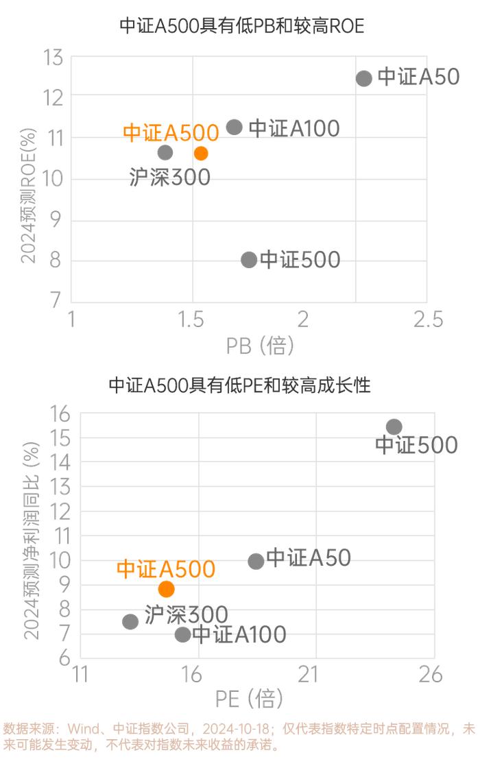 A500指数来了！打造中国版“标普500”