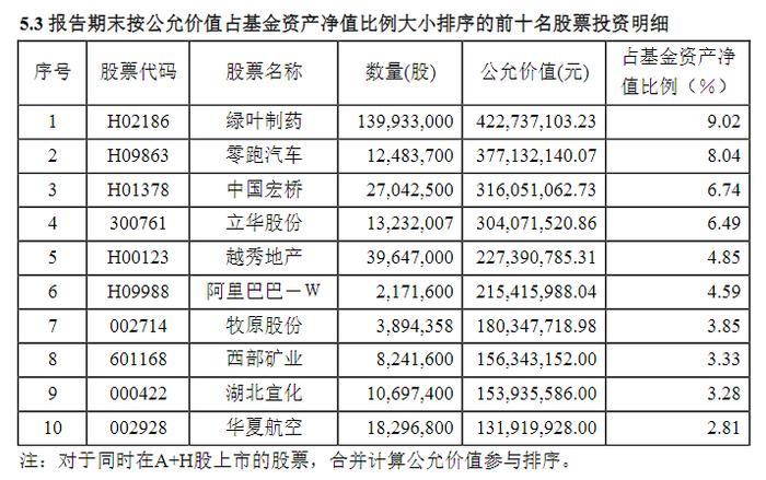 最新持仓曝光！首批主动权益类基金披露三季报