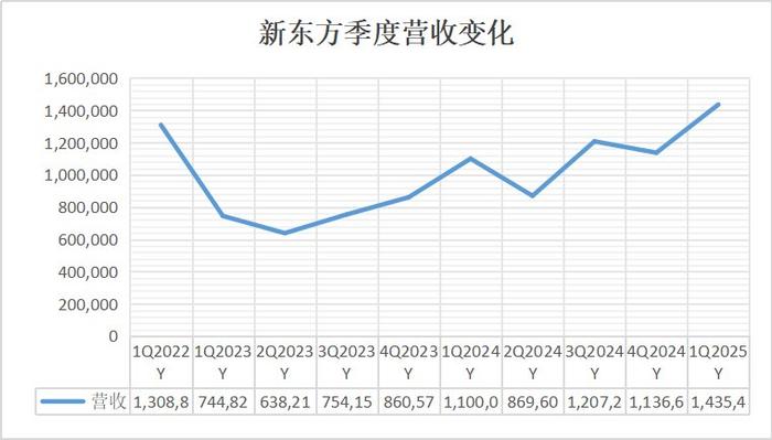 董宇辉走后东方甄选收入下滑，单季收入超14亿美元新东方重回高点