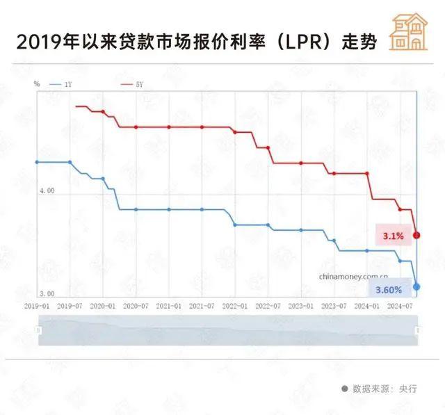 房贷政策再迎利好！看看你能省多少？