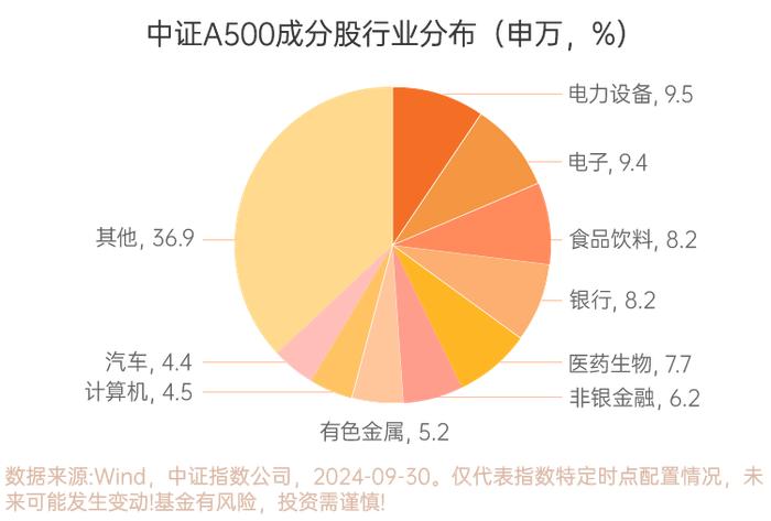 A500指数来了！打造中国版“标普500”