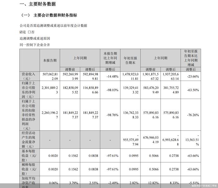 研发费用大增，新诺威前三季度业绩下滑