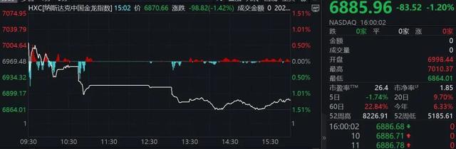 美股全线下跌！特斯拉盘后涨超10%