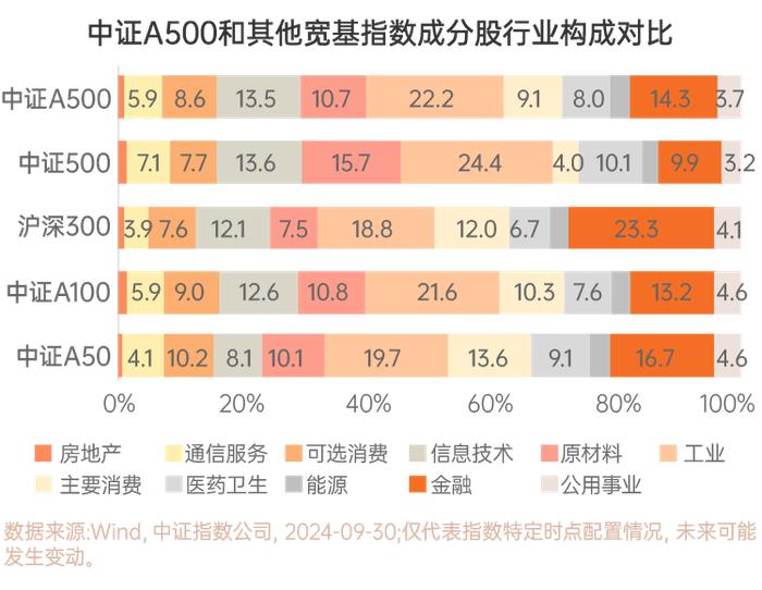 A500指数来了！打造中国版“标普500”