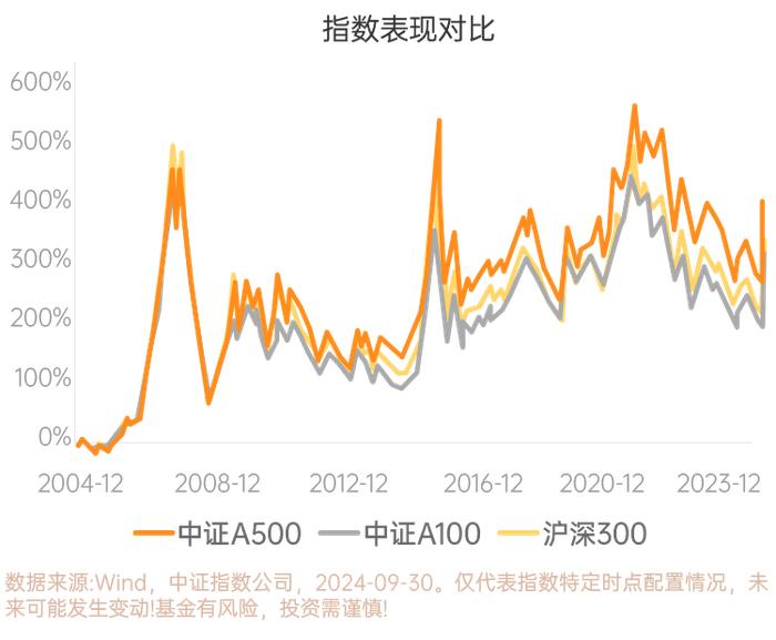 A500指数来了！打造中国版“标普500”