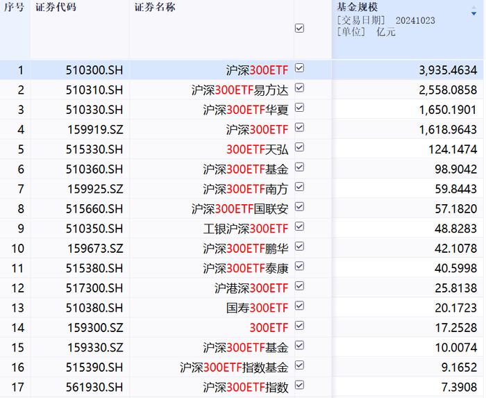 7个交易日，突破100亿元！