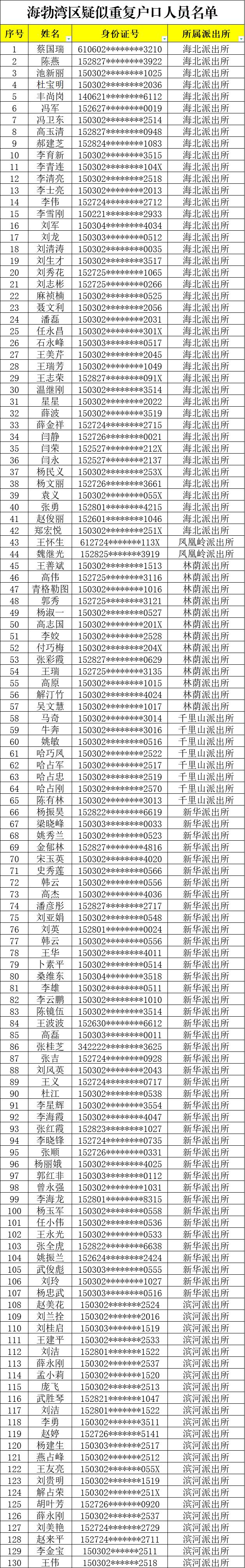 疑似重复户口人员名单公布，内蒙古一地集中清理重复户口