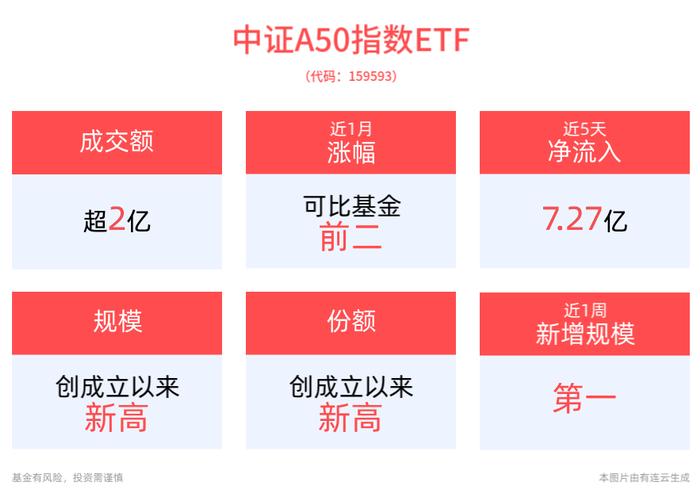 规模、份额再创新高，规模最大的中证A50ETF——平安中证A50ETF(159593)近5个交易日资金净流入7.3亿元，备受资金关注