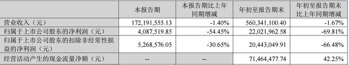 恩威医药前三季度净利润下滑69.81%，巨资收购标的撑不起“第二曲线”｜看财报