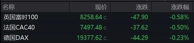 美股全线下跌！特斯拉盘后涨超10%