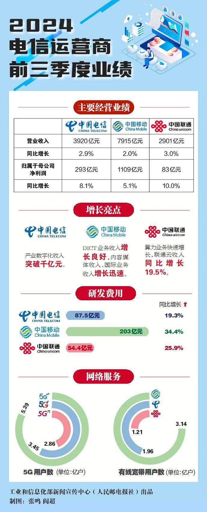 财报分析丨营收增速放缓，研发投入加大，运营商在想什么？