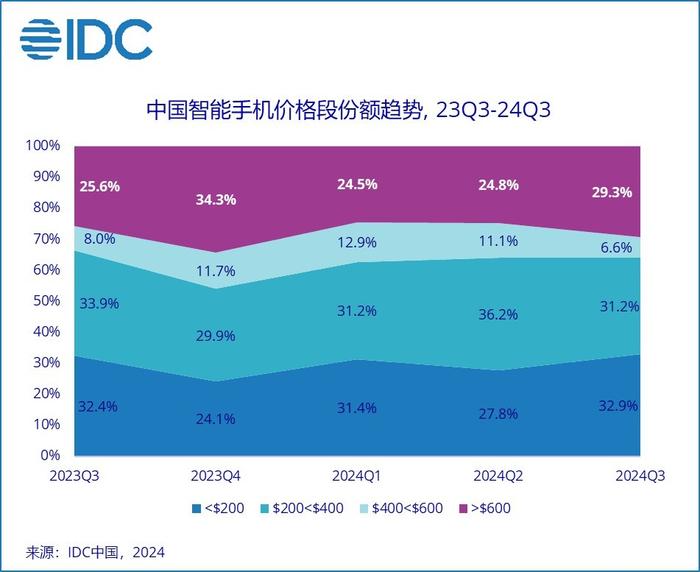 三季度中国手机市场：苹果回到第二，华为第三