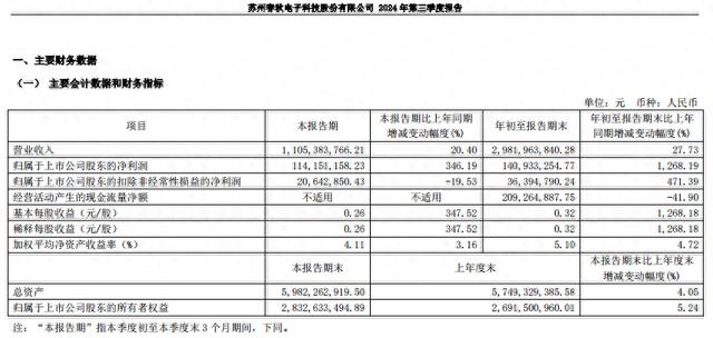 春秋电子2024年三季度业绩亮眼，新能源汽车业务成新增长点