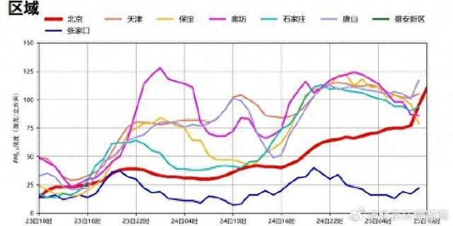 受区域性不利气象条件影响，25日北京市PM2.5达到轻中度污染