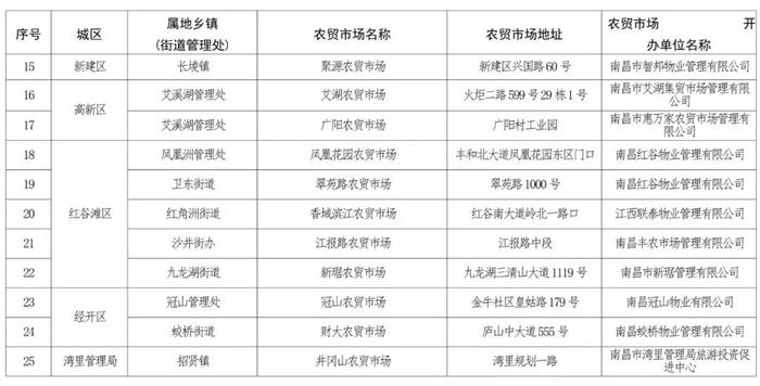 南昌36个星级农贸市场名单公布！有你常去的吗？