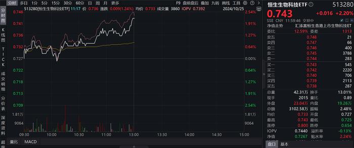创新药产业链再获重要支持，港股医药强势走高，再鼎医药涨超10%，费率最低恒生生物科技ETF(513280)拉升涨超2%，市场交投活跃
