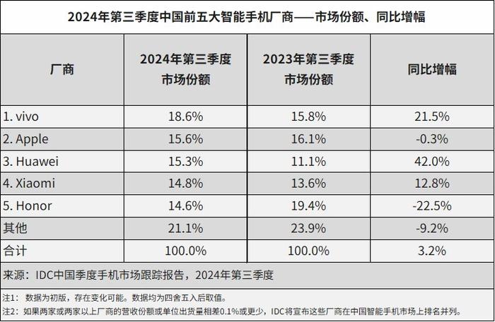 三季度中国手机市场：苹果回到第二，华为第三