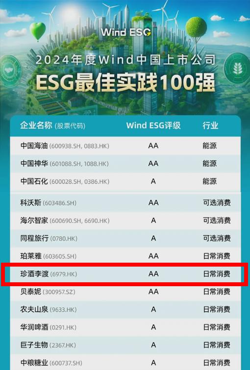 连续两年榜单唯一！ESG将为珍酒李渡带来什么？