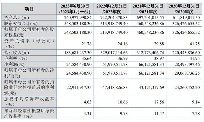 科隆新材IPO获北交所上市委会议通过 主要客户为大型煤矿和煤机企业