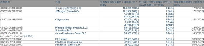 易方达买成新秀丽最大股东！