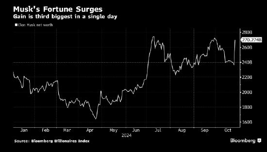 特斯拉一夜飙涨22%，马斯克最新身家曝光