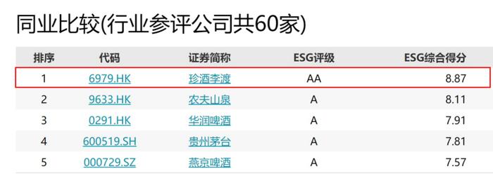 连续两年榜单唯一！ESG将为珍酒李渡带来什么？