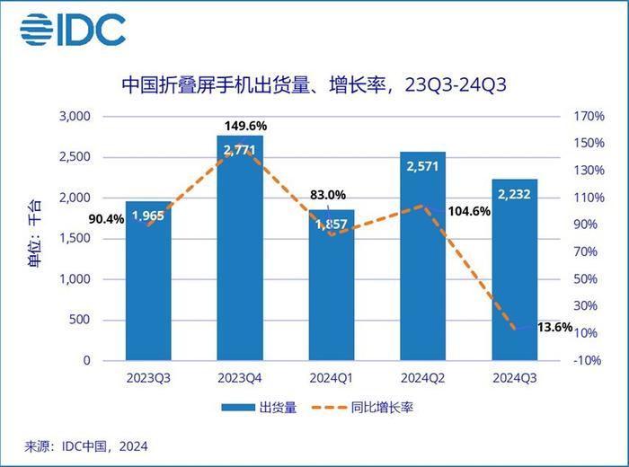 三季度中国手机市场：苹果回到第二，华为第三