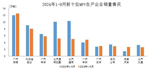 中汽协：1-9月销量排名前十位MPV生产企业销售52.3万辆 占MPV销售总量的75.2%