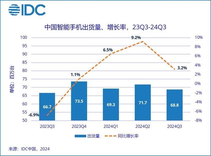 三季度中国手机市场：苹果回到第二，华为第三