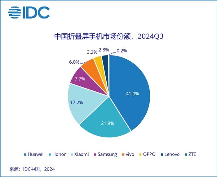 三季度中国手机市场：苹果回到第二，华为第三