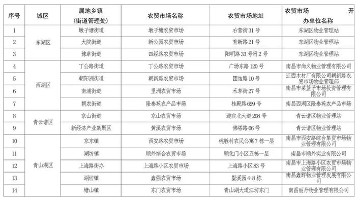 南昌36个星级农贸市场名单公布！有你常去的吗？