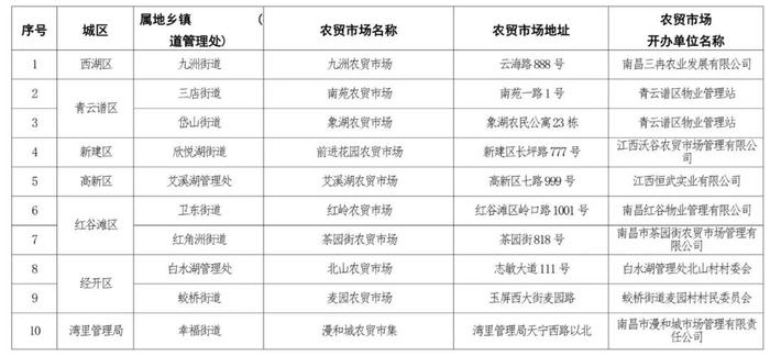 南昌36个星级农贸市场名单公布！有你常去的吗？