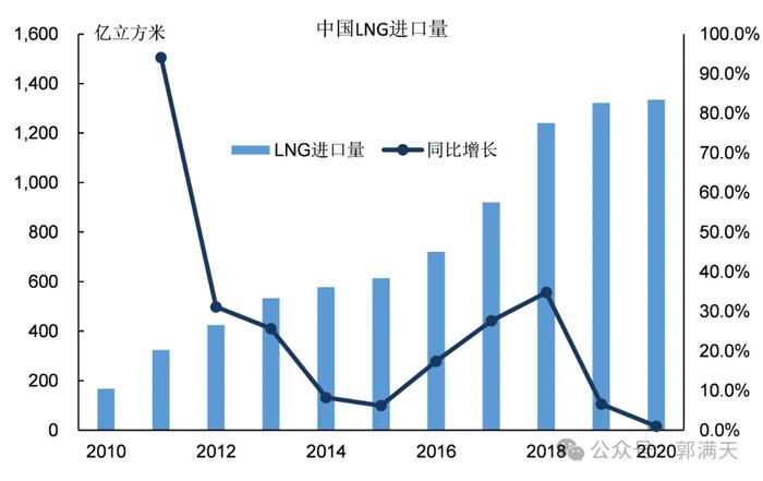 中国LNG船发展史