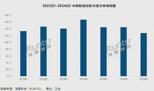 机构：2024年第三季度中国智能投影市场销量同比下降9.7%，市场调整期持续