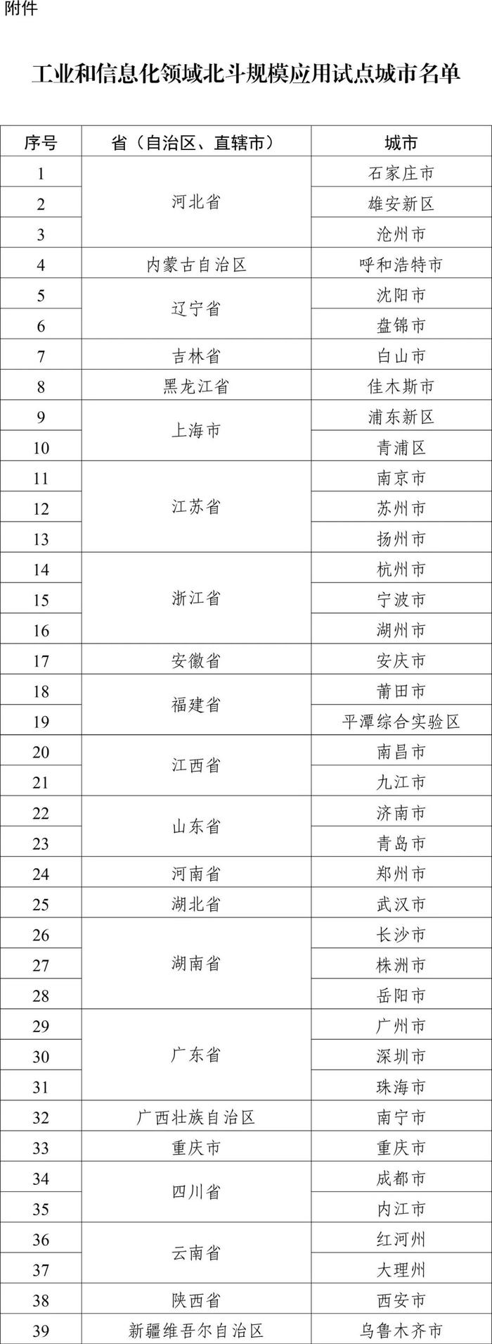 【提示】上海两区上榜！工业和信息化领域北斗规模应用试点城市名单公布