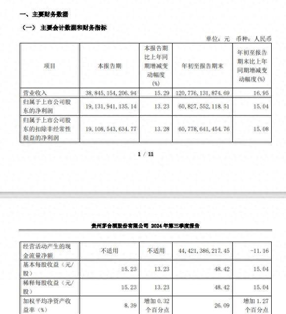 贵州茅台前三季度营收突破1200亿元 净利同比增长15%