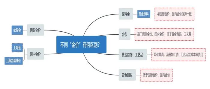 金饰每克卖800元，回收价只有600多，啥原因？【财说明白】