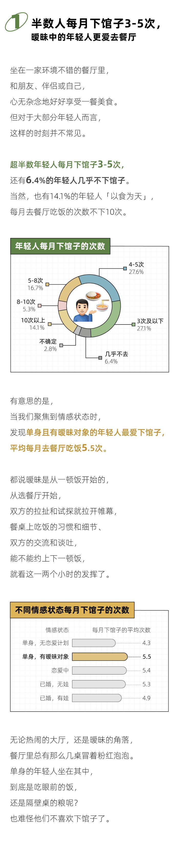 杭州、北京、深圳……谁才是真正的「美食荒漠」？｜2024年轻人下馆子报告